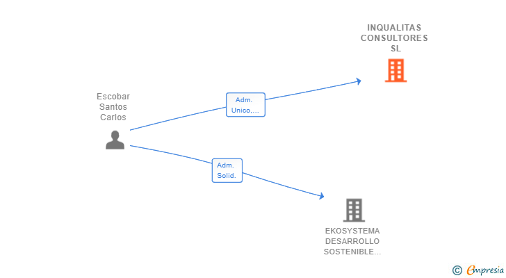 Vinculaciones societarias de INQUALITAS CONSULTORES SL