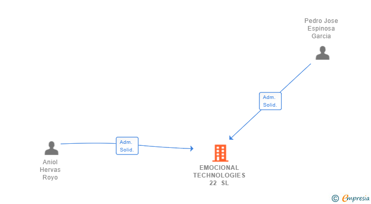 Vinculaciones societarias de EMOCIONAL TECHNOLOGIES 22 SL