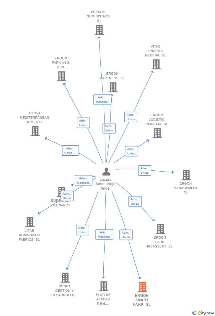 Vinculaciones societarias de ERGON SMART PARK SL