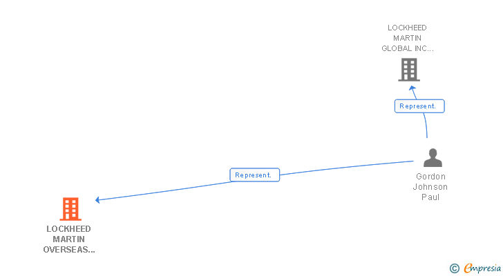 Vinculaciones societarias de LOCKHEED MARTIN OVERSEAS SERVICES CORPORATION SUCUR