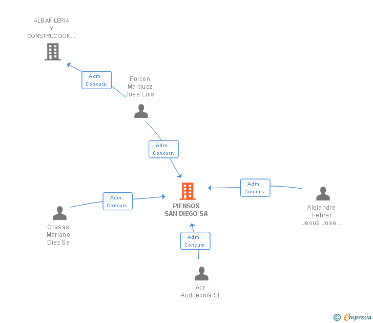 Vinculaciones societarias de PIENSOS SAN DIEGO SA