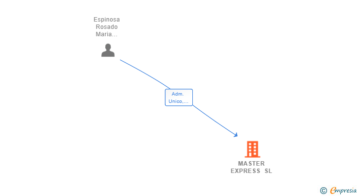 Vinculaciones societarias de MASTER EXPRESS SL