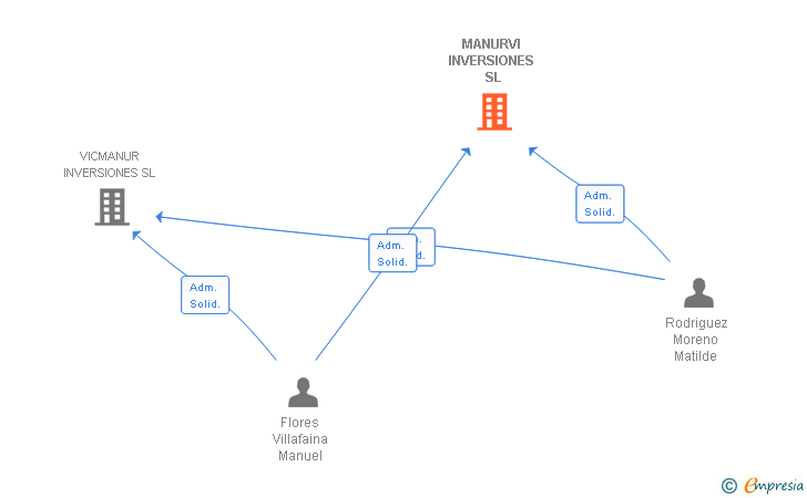 Vinculaciones societarias de MANURVI INVERSIONES SL