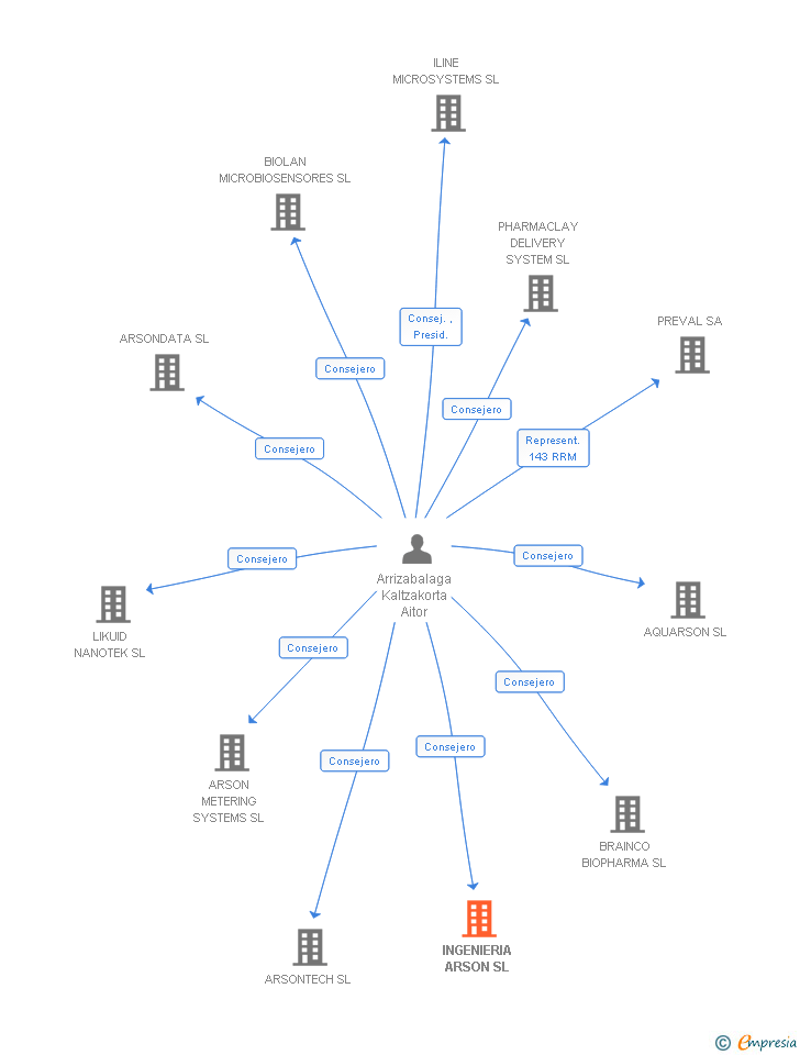 Vinculaciones societarias de INGENIERIA ARSON SL