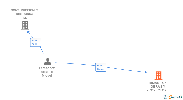 Vinculaciones societarias de MIJARES 3 OBRAS Y PROYECTOS SL