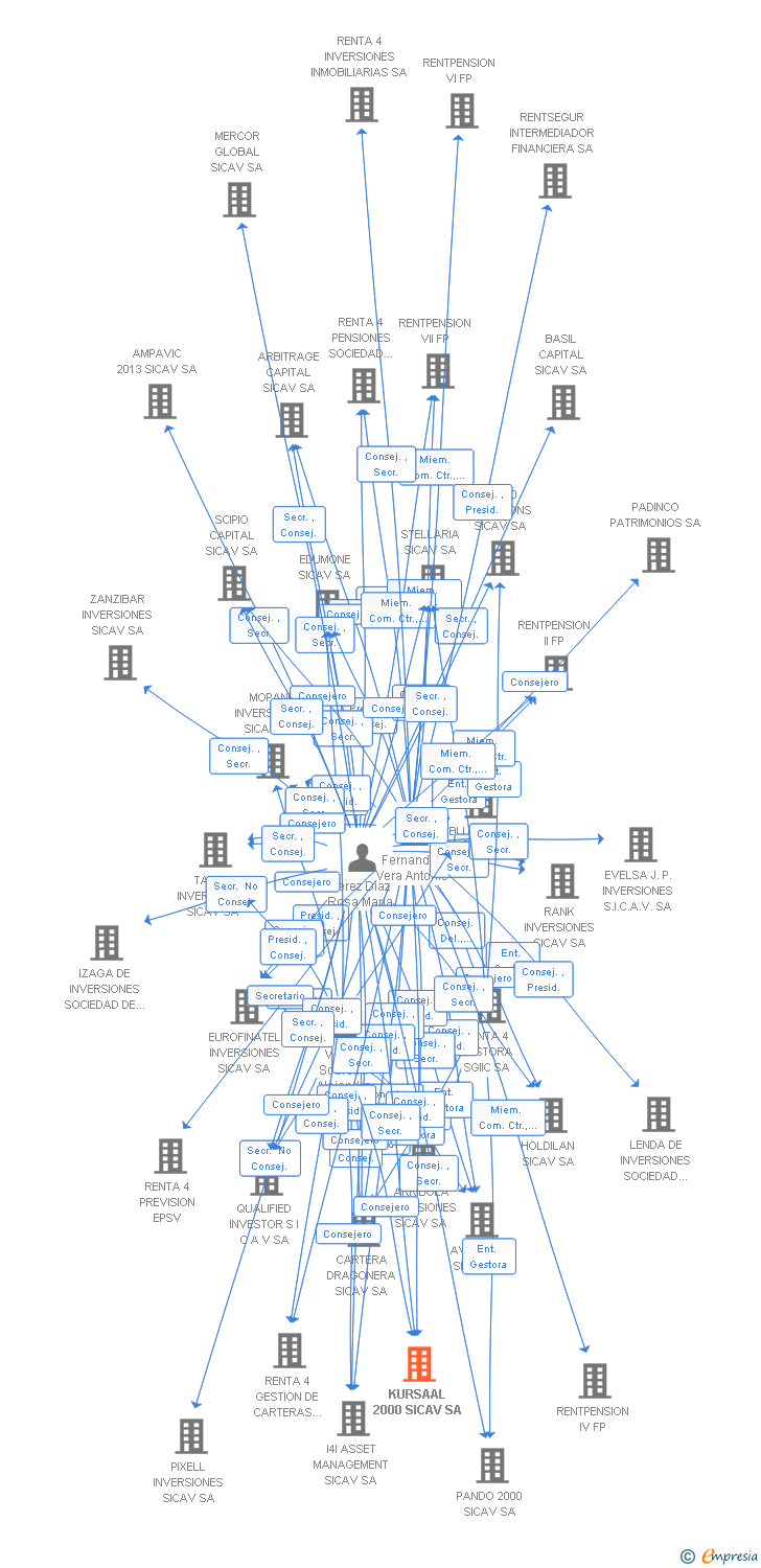 Vinculaciones societarias de KURSAAL 2000 SL