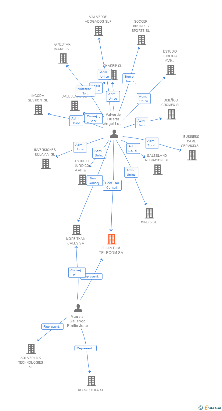 Vinculaciones societarias de QUANTUM TELECOM SA