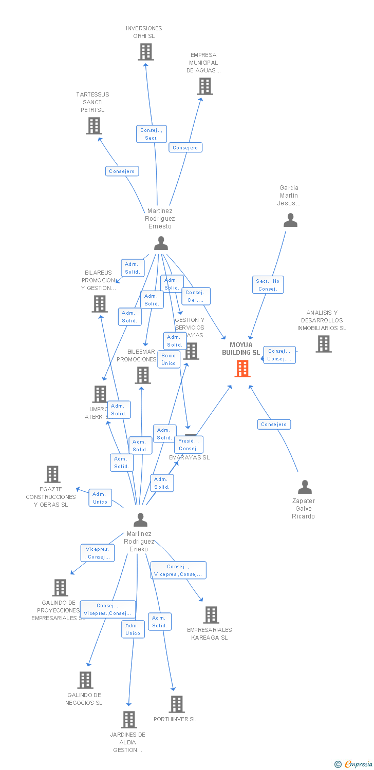Vinculaciones societarias de MOYUA BUILDING SL