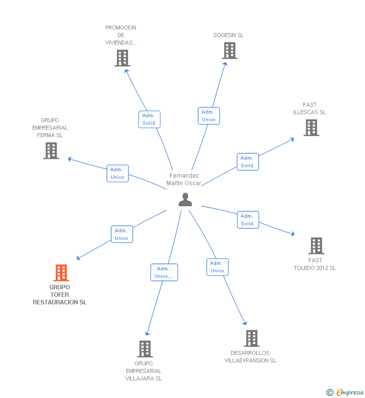 Vinculaciones societarias de GRUPO TOFER RESTAURACION SL