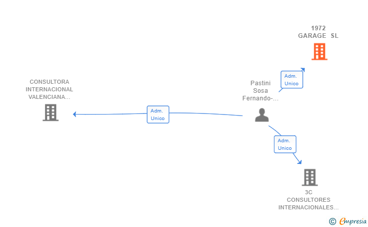 Vinculaciones societarias de 1972 GARAGE SL