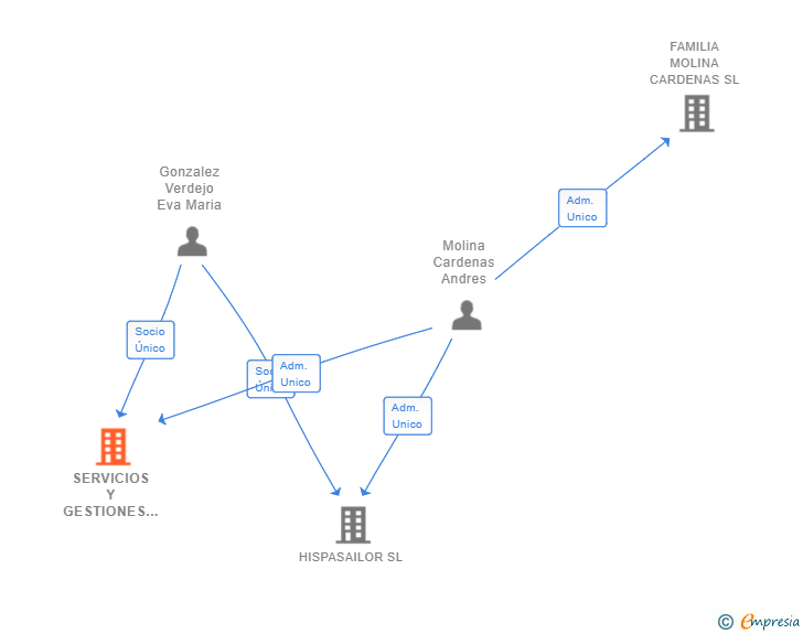Vinculaciones societarias de SERVICIOS Y GESTIONES COMERCIALES SERVITRADE SL