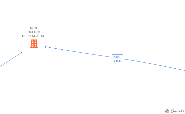 Vinculaciones societarias de BCN CUATRO DE PESCA SL