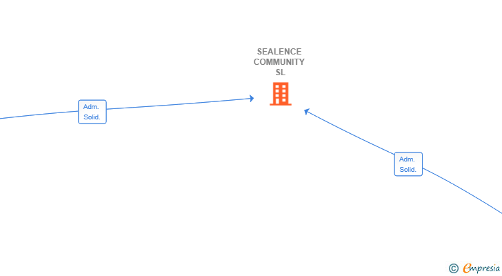 Vinculaciones societarias de SEALENCE COMMUNITY SL