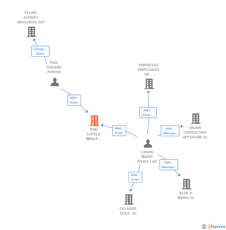 Vinculaciones societarias de THE LITTLE WOLF VENTURES SL