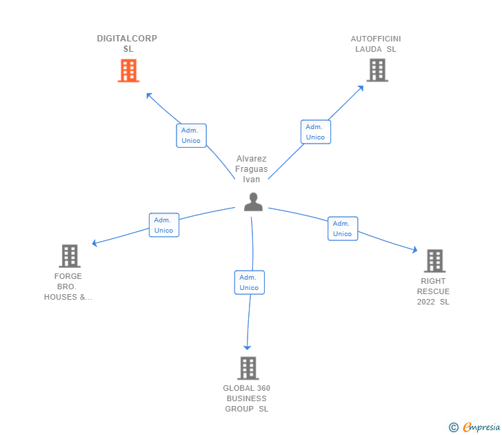 Vinculaciones societarias de DIGITALCORP SL