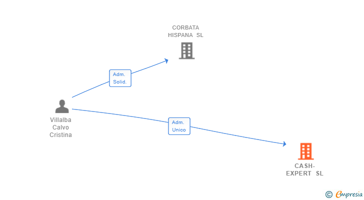 Vinculaciones societarias de CASH-EXPERT SL