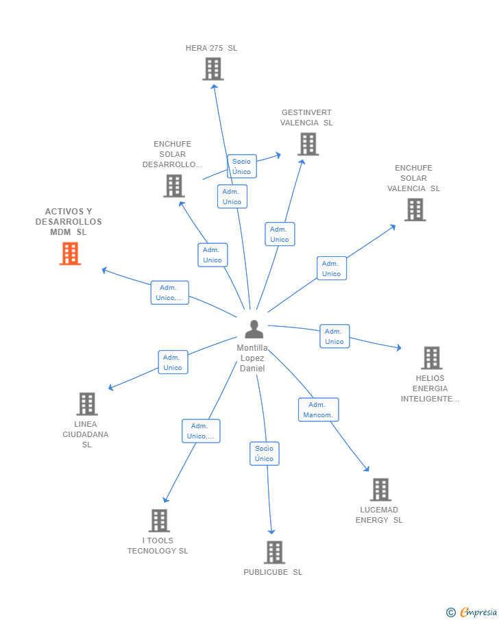 Vinculaciones societarias de ACTIVOS Y DESARROLLOS MDM SL