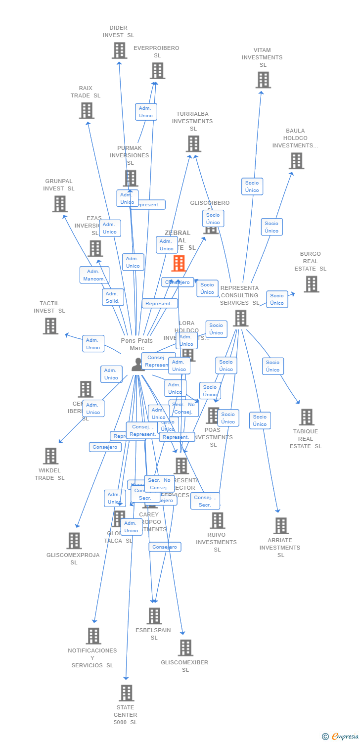 Vinculaciones societarias de ZEBRAL REAL ESTATE SL