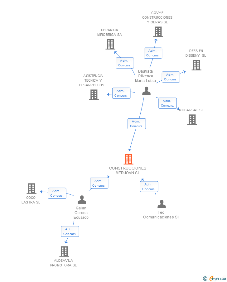 Vinculaciones societarias de CONSTRUCCIONES MERJOAN SL