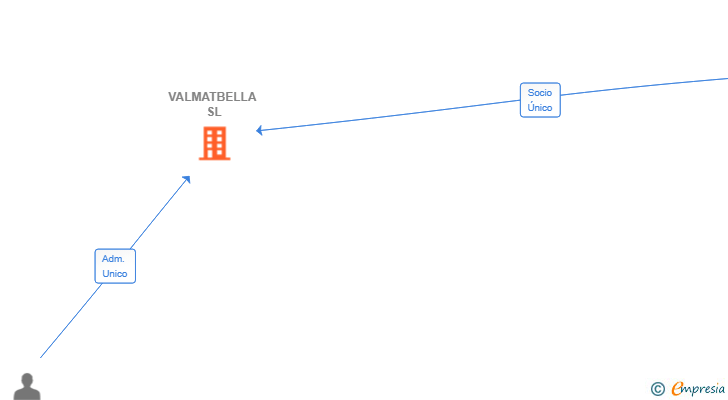 Vinculaciones societarias de VALMATBELLA SL