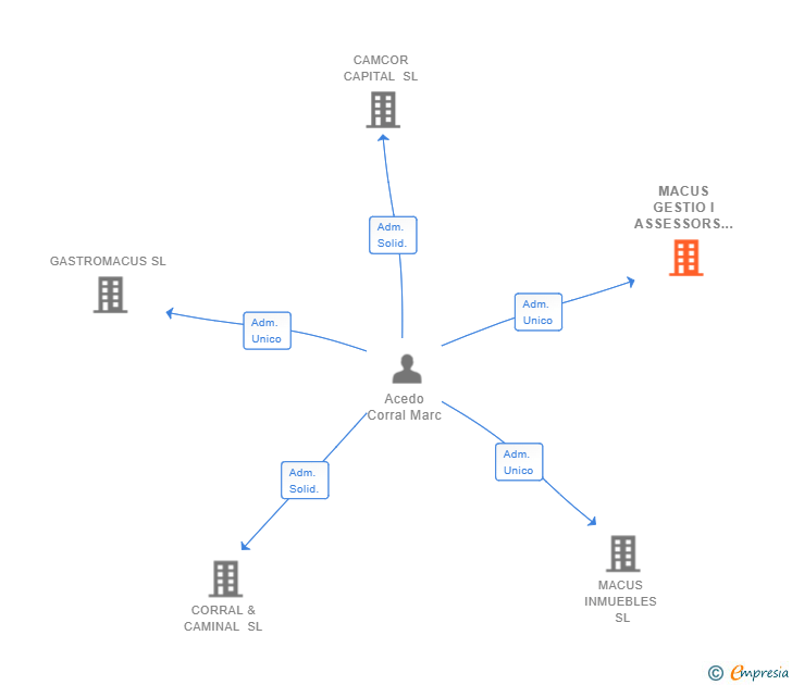 Vinculaciones societarias de MACUS GESTIO I ASSESSORS SL