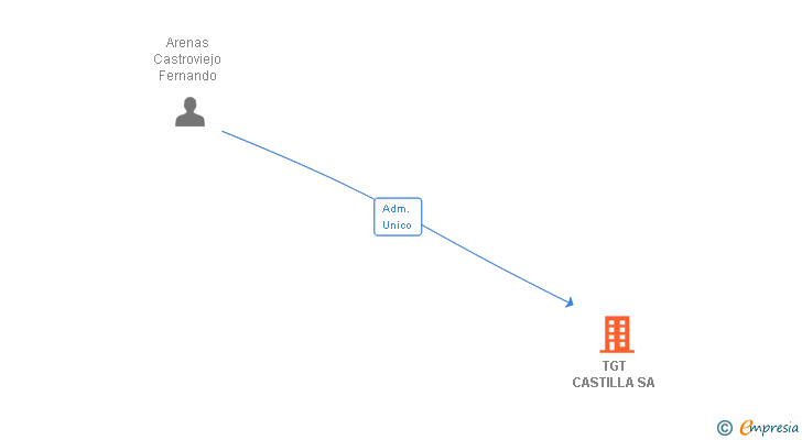 Vinculaciones societarias de TGT CASTILLA SA