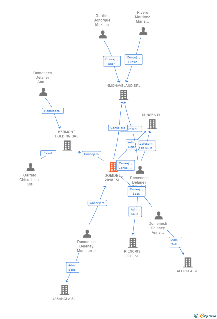 Vinculaciones societarias de DOMDEL 2018 SL