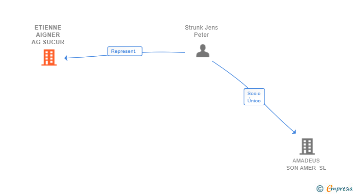 Vinculaciones societarias de ETIENNE AIGNER AG SUCUR