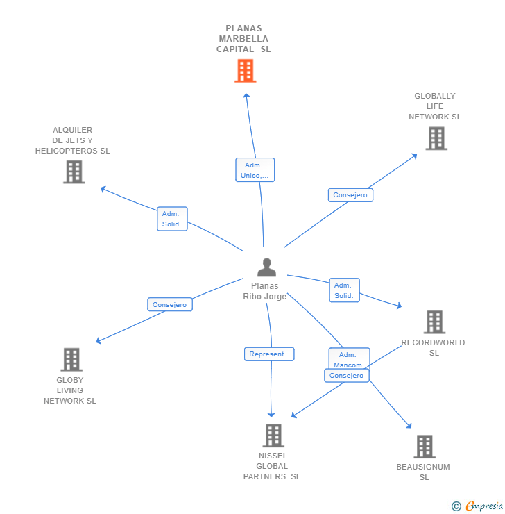 Vinculaciones societarias de PLANAS MARBELLA CAPITAL SL