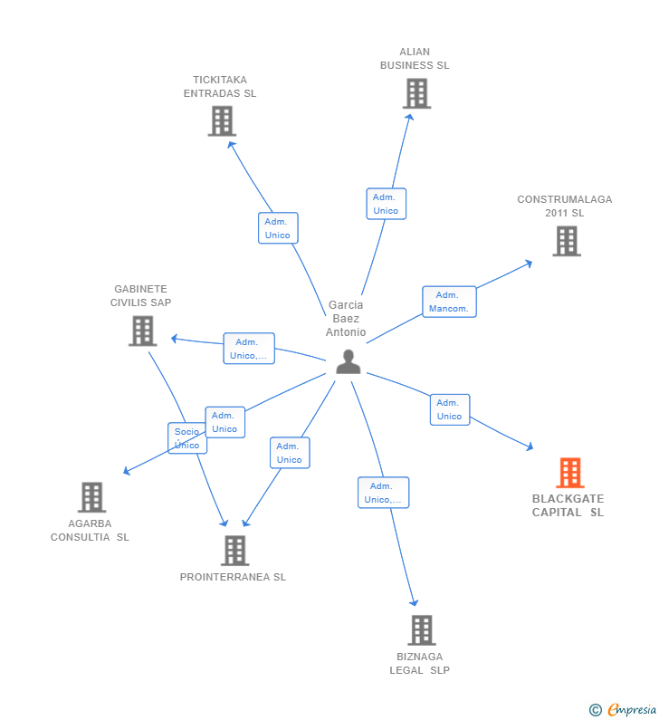 Vinculaciones societarias de BLACKGATE CAPITAL SL