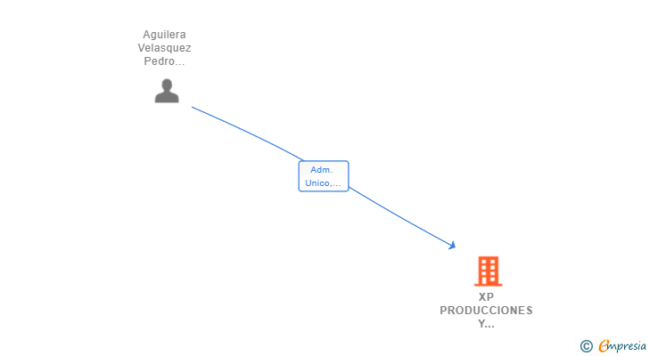 Vinculaciones societarias de XP PRODUCCIONES Y DESARROLLOS SL