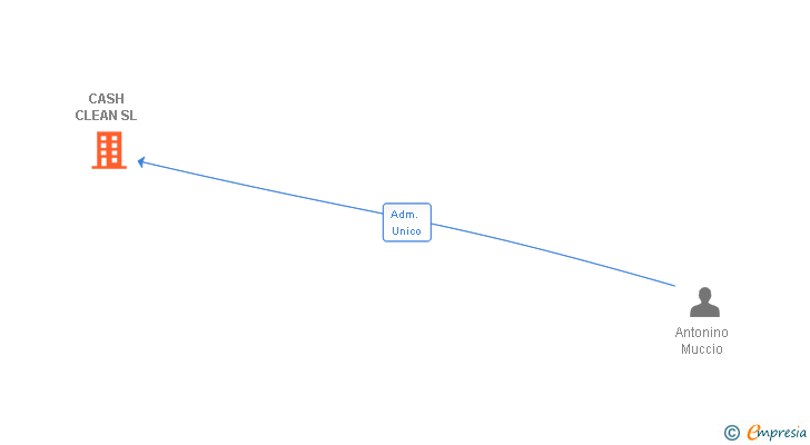 Vinculaciones societarias de CASH CLEAN SL