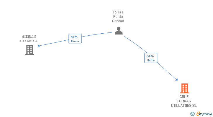 Vinculaciones societarias de CRUZ TORRAS UTILLATGES SL