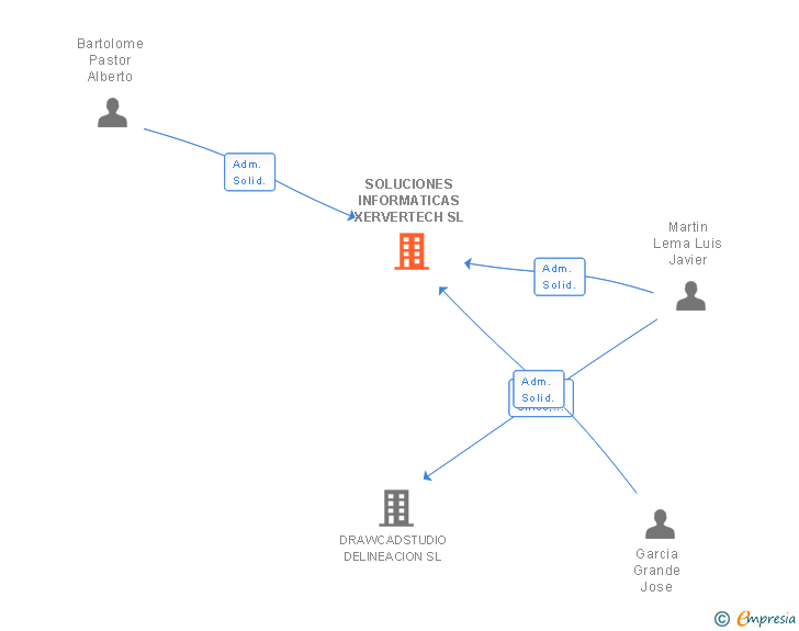 Vinculaciones societarias de SOLUCIONES INFORMATICAS XERVERTECH SL