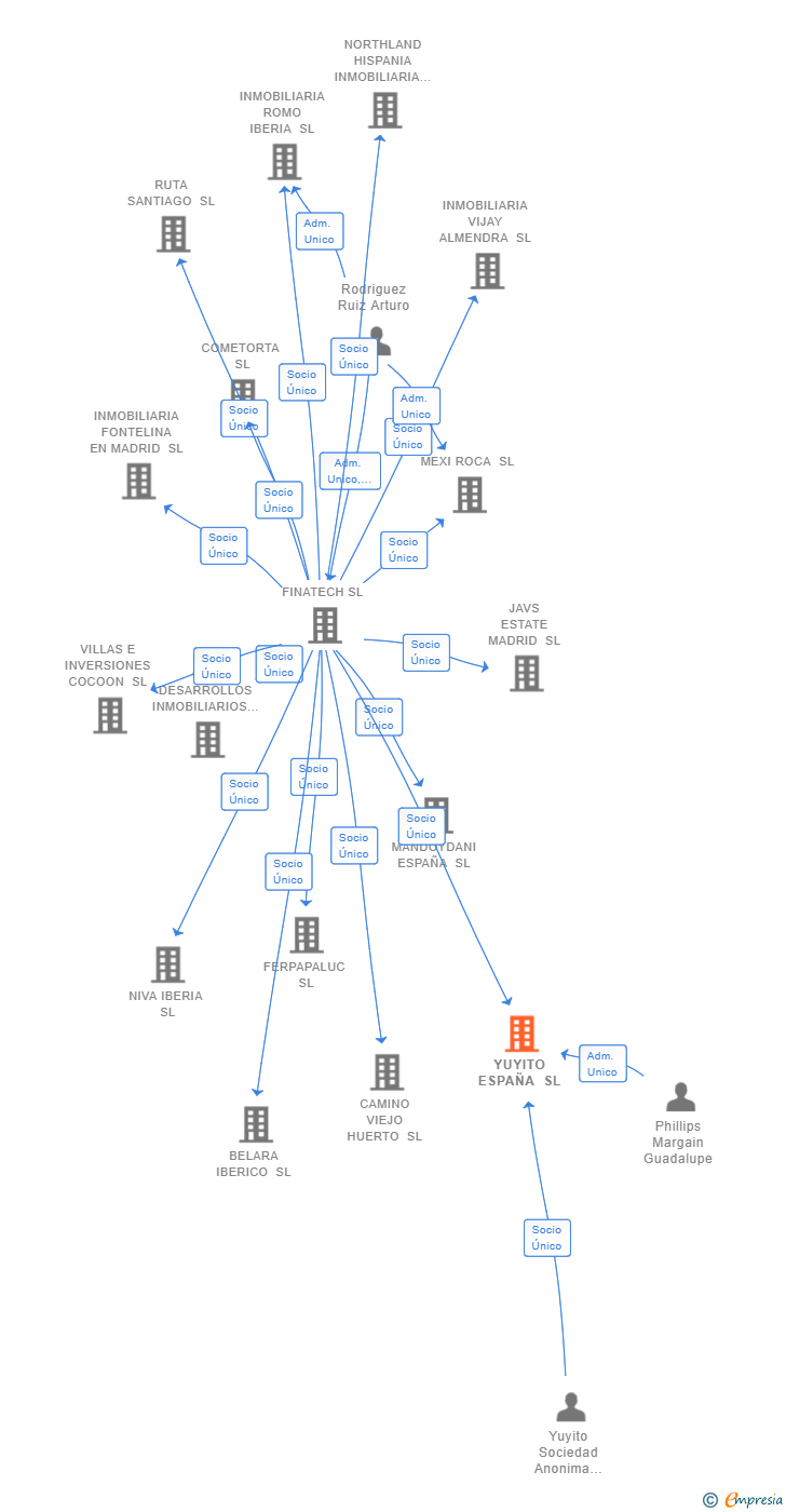 Vinculaciones societarias de YUYITO ESPAÑA SL