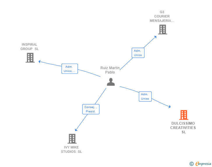 Vinculaciones societarias de DULCISSIMO CREATIVITIES SL