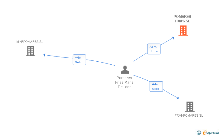 Vinculaciones societarias de POMARES FRIAS SL