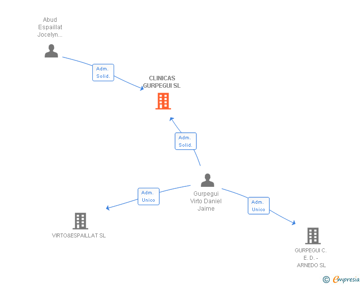 Vinculaciones societarias de CLINICAS GURPEGUI SL