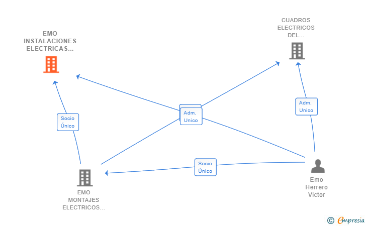 Vinculaciones societarias de EMO INSTALACIONES ELECTRICAS SL