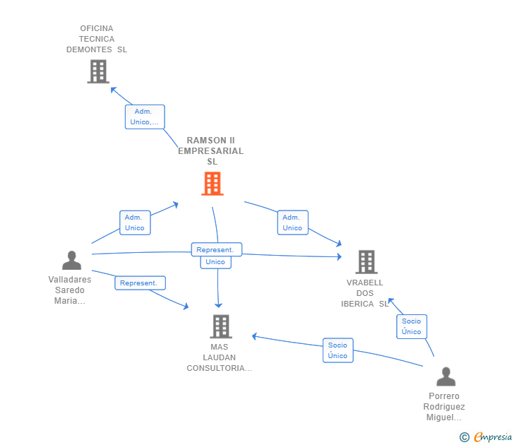Vinculaciones societarias de RAMSON II EMPRESARIAL SL