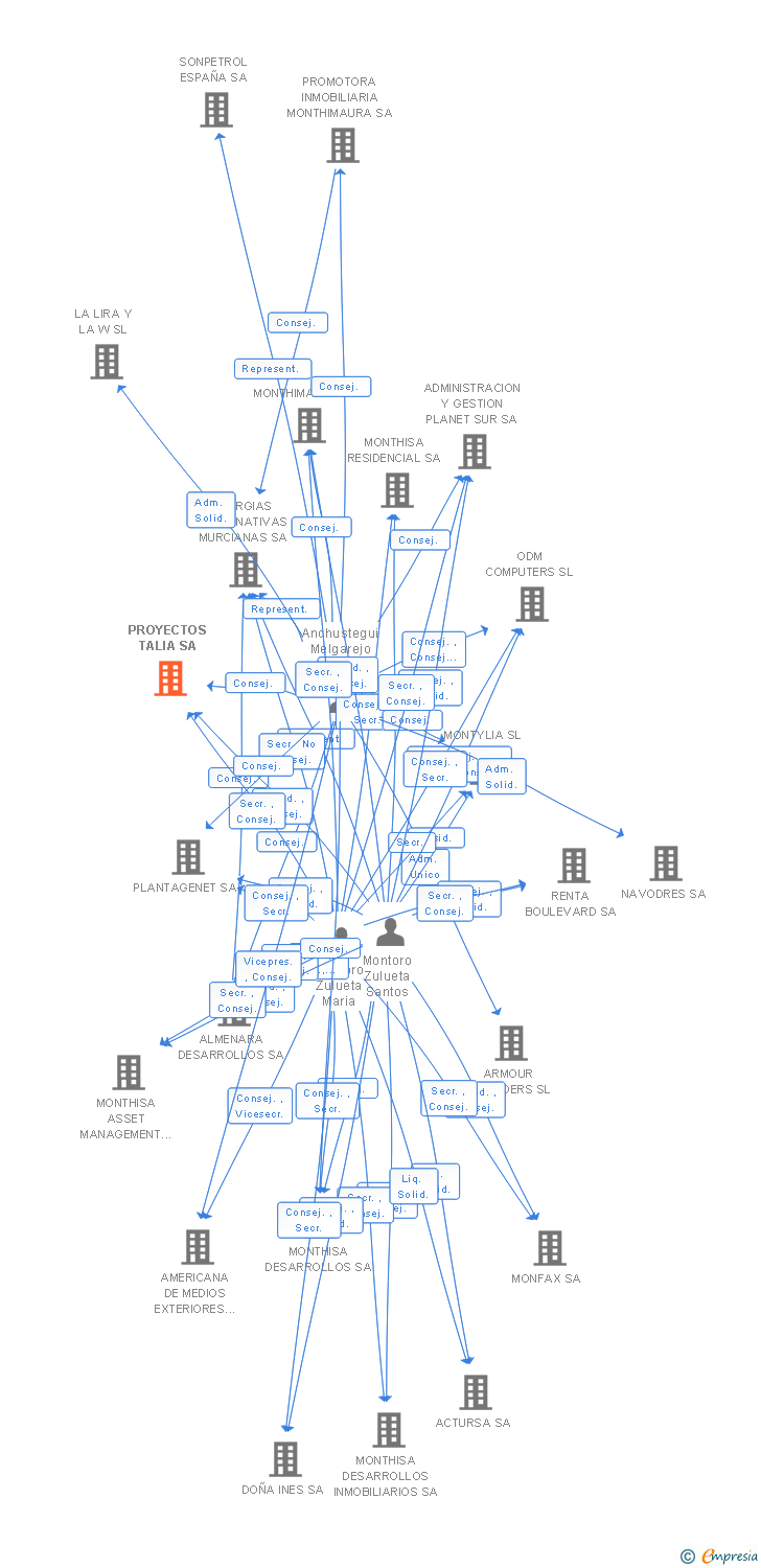 Vinculaciones societarias de PROYECTOS TALIA SA