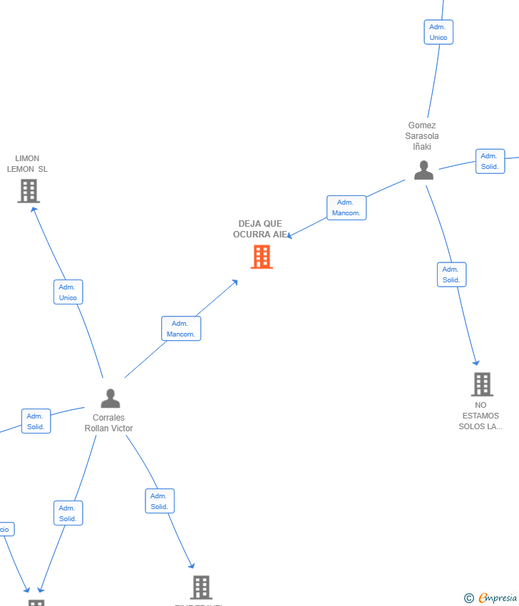 Vinculaciones societarias de DEJA QUE OCURRA SL