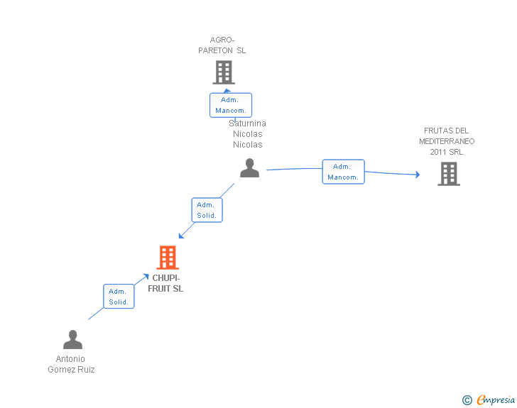 Vinculaciones societarias de CHUPI-FRUIT SL
