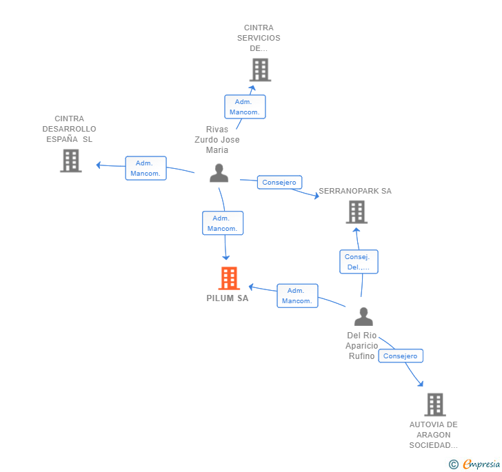 Vinculaciones societarias de PILUM SA