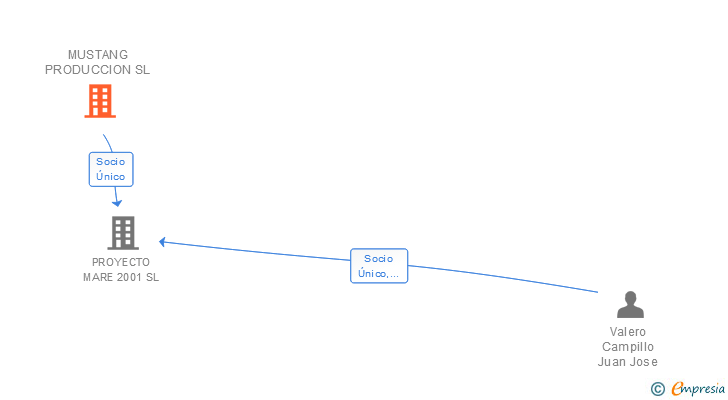 Vinculaciones societarias de MUSTANG PRODUCCION SL
