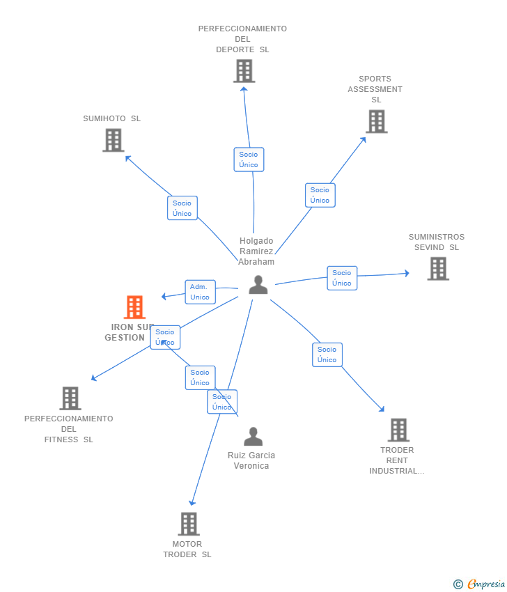 Vinculaciones societarias de IRON SUR GESTION SL