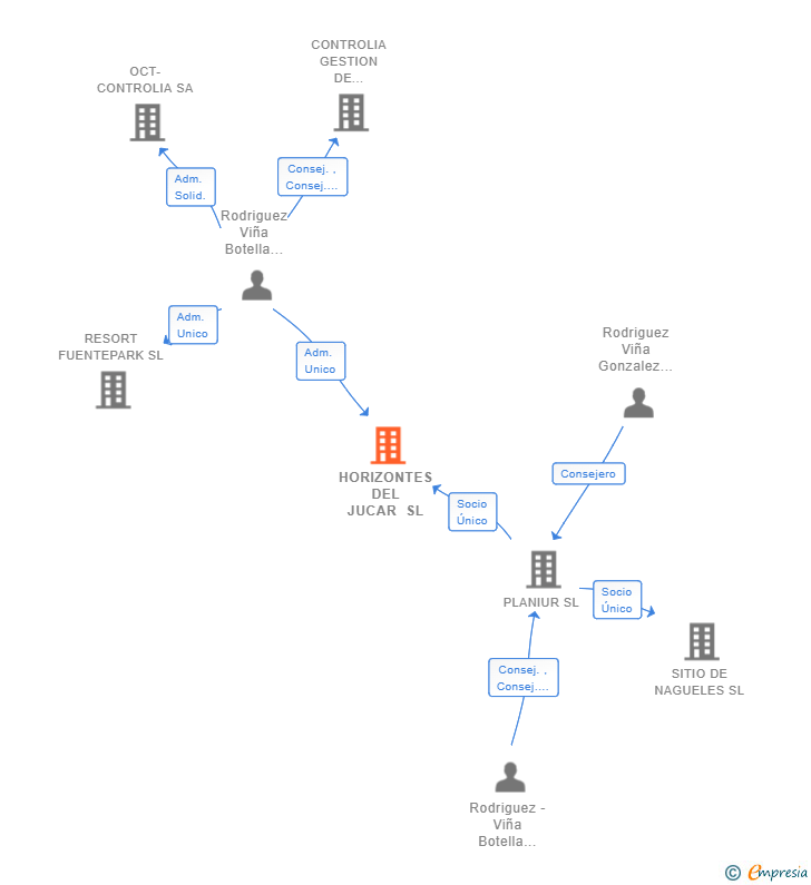 Vinculaciones societarias de HORIZONTES DEL JUCAR SL