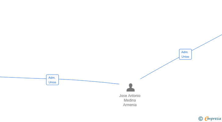 Vinculaciones societarias de COCO NOVO 2025 SL