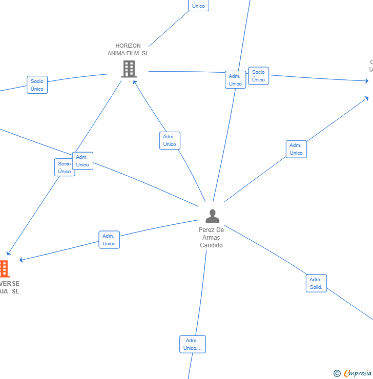 Vinculaciones societarias de METAVERSE OF GAIA SL