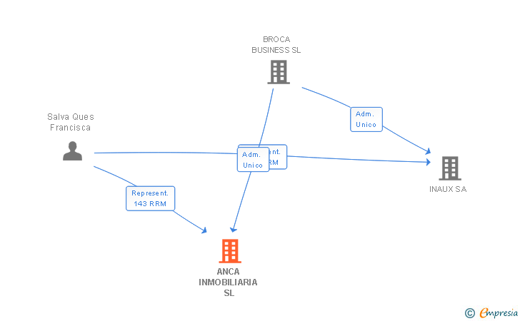 Vinculaciones societarias de ANCA INMOBILIARIA SL